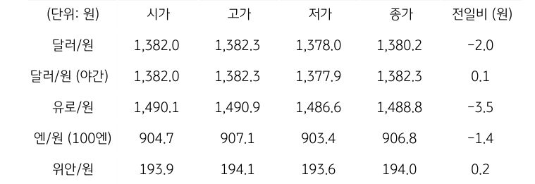 '국내 외환 시장 동향'을 보여주는 표이다. 달러/원, 유로/원, 엔/원(100엔), 위안/원, CDS 5년물의 시가, 고가, 저가, 종가, 전일비를 나타낸다.