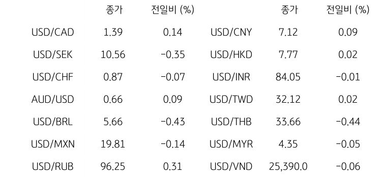 '글로벌 주요 통화 동향'을 나타내는 표이다. USD/CAD, USD/SEK, USD/CHF, AUD/USD, USD/BRL, USD/MXN, USD/RUB 등의 종가와 전일비를 보여준다.