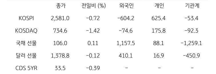 '국내 금융시장' 및 시장별 수급 동향에 대해 나타내는 표이다. KOSPI, KOSDAQ, 국채 선물, 달러 선물의 금융시장, 주체별 수급을 보여준다. 금융시장에서는 종가와 전일비를 주체별 수급은 십억원 단위로 외국인, 개인, 기관계의 수급 동향을 보여준다.