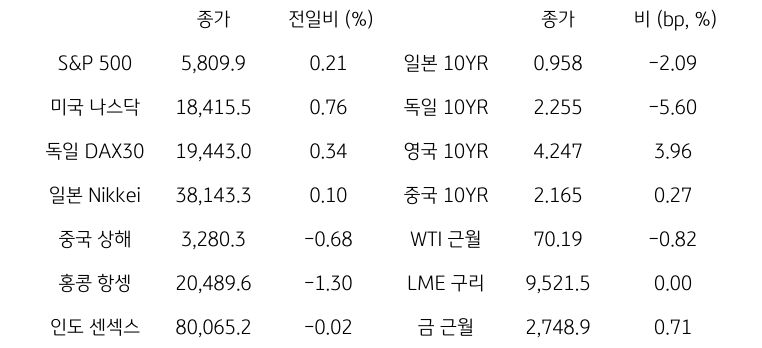 '글로벌 금융시장 동향'에 대해 나타내는 표이다. S&P 500, 미국 나스닥, 독일 DAX30, 일본 Nikkei, 중국 상해, 홍콩 항셍, 인도 센섹스 지수의 종가와 전일비를 보여준다. 그리고 일본, 독일, 영국, 중국의 10년물과 WIT근월물, LME 구리, 금 근월물의 종가를 보여주고 있다.'글로벌 금융시장 동향'에 대해 나타내는 표이다. S&P 500, 미국 나스닥, 독일 DAX30, 일본 Nikkei, 중국 상해, 홍콩 항셍, 인도 센섹스 지수의 종가와 전일비를 보여준다. 그리고 일본, 독일, 영국, 중국의 10년물과 WIT근월물, LME 구리, 금 근월물의 종가를 보여주고 있다.