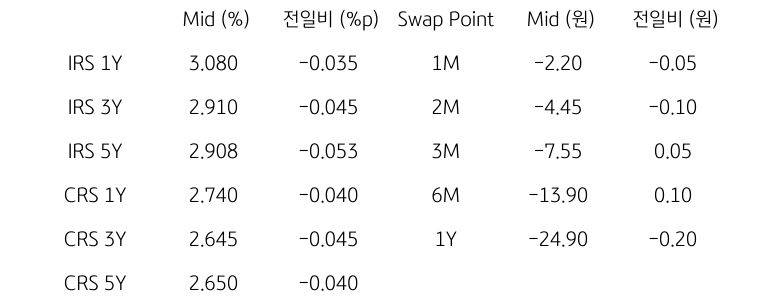 'IRS/CRS' 및 'Swap Point'를 나타내는 표이다. IRS와 CRS의 1년,3년,5년물의 지표를 알려주고 있다.