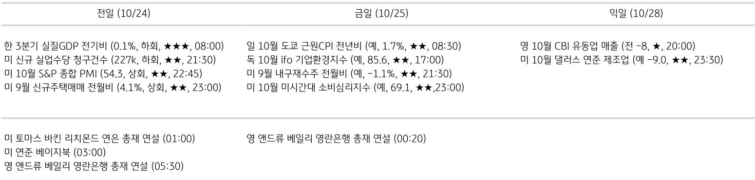 '주요 경제지표 일정'을 나타내는 표이다. 전일, 금일, 익일로 총 3일간의 전 세계 주요 경제지표 일정을 나타낸다.