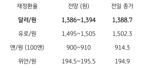 금일 주요 환율 전망