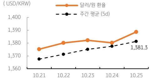 달러/원 환율 주간 추이