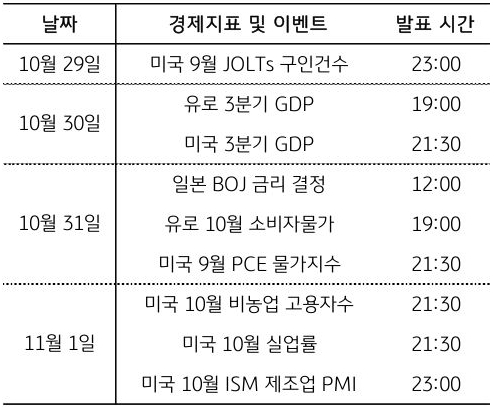 10월 29일 부터 11월 1일까지 핵심 '경제지표' 및 이벤트를 표로 정리하였다.