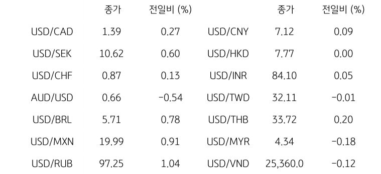 '글로벌 주요 통화 동향'을 나타내는 표이다. USD/CAD, USD/SEK, USD/CHF, AUD/USD, USD/BRL, USD/MXN, USD/RUB 등의 종가와 전일비를 보여준다.