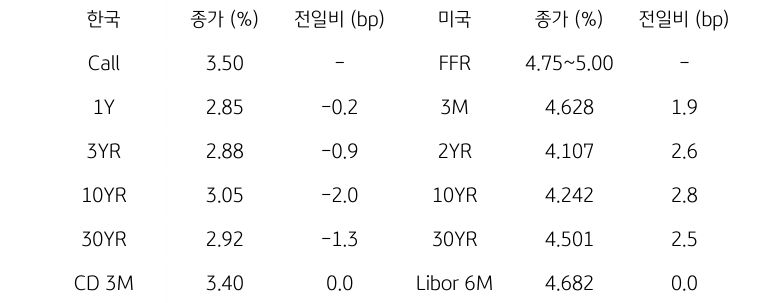 한국과 미국의 '채권 금리 동향'을 나타내는 표이다. 한국의 Call금리, 1,3,10,30년물 그리고 CD 3개월 금리의 종가를 보여준다. 미국 채권으로는 FFR, 3개월, 2,10,30년, Libor 6개월 금리를 종가와 함께 보여주고 있다.