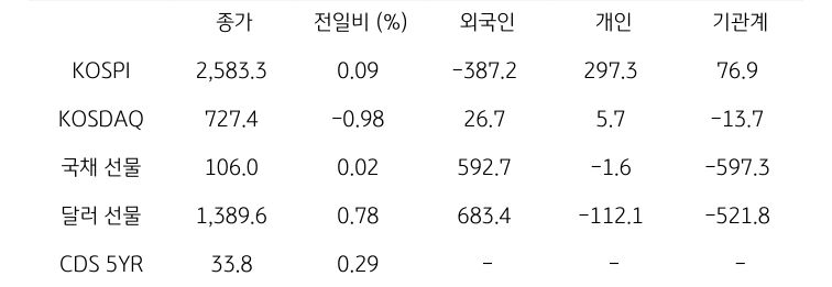 '국내 금융시장' 및 시장별 수급 동향에 대해 나타내는 표이다. KOSPI, KOSDAQ, 국채 선물, 달러 선물의 금융시장, 주체별 수급을 보여준다. 금융시장에서는 종가와 전일비를 주체별 수급은 십억원 단위로 외국인, 개인, 기관계의 수급 동향을 보여준다.