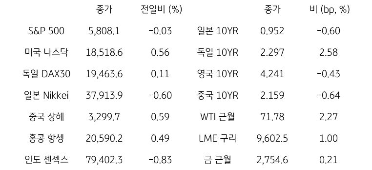 '글로벌 금융시장 동향'에 대해 나타내는 표이다. S&P 500, 미국 나스닥, 독일 DAX30, 일본 Nikkei, 중국 상해, 홍콩 항셍, 인도 센섹스 지수의 종가와 전일비를 보여준다. 그리고 일본, 독일, 영국, 중국의 10년물과 WIT근월물, LME 구리, 금 근월물의 종가를 보여주고 있다.'글로벌 금융시장 동향'에 대해 나타내는 표이다. S&P 500, 미국 나스닥, 독일 DAX30, 일본 Nikkei, 중국 상해, 홍콩 항셍, 인도 센섹스 지수의 종가와 전일비를 보여준다. 그리고 일본, 독일, 영국, 중국의 10년물과 WIT근월물, LME 구리, 금 근월물의 종가를 보여주고 있다.