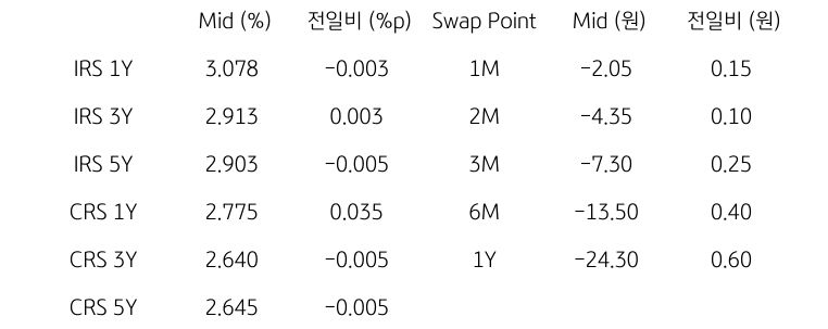 IRS/CRS 및 Swap Point