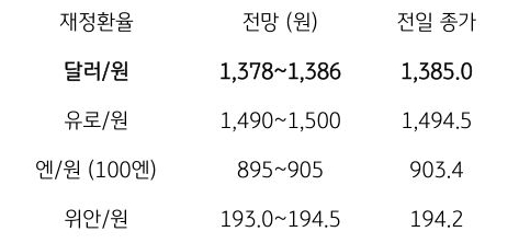 금일 주요 환율 전망