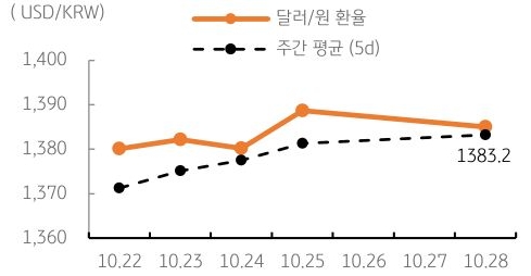 달러/원 환율 주간 추이