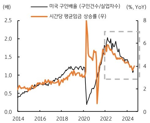 2014년 부터 2024년까지 '미국 구인배율'과 '시간당 평균임금' 상승률의 흐름을 그래프로 정리하였다.