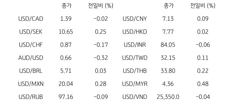 '글로벌 주요 통화 동향'을 나타내는 표이다. USD/CAD, USD/SEK, USD/CHF, AUD/USD, USD/BRL, USD/MXN, USD/RUB 등의 종가와 전일비를 보여준다.