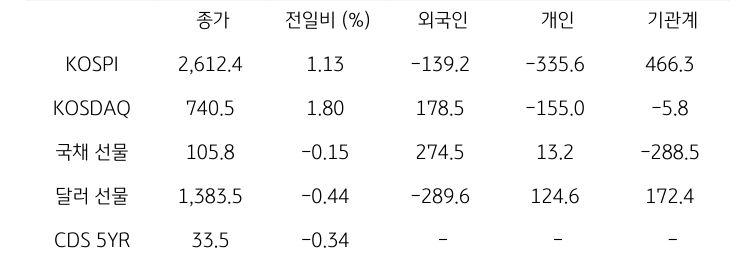 '국내 금융시장' 및 시장별 수급 동향에 대해 나타내는 표이다. KOSPI, KOSDAQ, 국채 선물, 달러 선물의 금융시장, 주체별 수급을 보여준다. 금융시장에서는 종가와 전일비를 주체별 수급은 십억원 단위로 외국인, 개인, 기관계의 수급 동향을 보여준다.