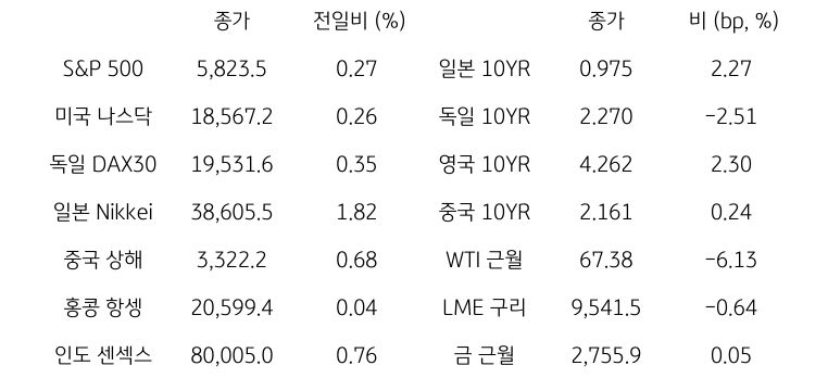 '글로벌 금융시장 동향'에 대해 나타내는 표이다. S&P 500, 미국 나스닥, 독일 DAX30, 일본 Nikkei, 중국 상해, 홍콩 항셍, 인도 센섹스 지수의 종가와 전일비를 보여준다. 그리고 일본, 독일, 영국, 중국의 10년물과 WIT근월물, LME 구리, 금 근월물의 종가를 보여주고 있다.'글로벌 금융시장 동향'에 대해 나타내는 표이다. S&P 500, 미국 나스닥, 독일 DAX30, 일본 Nikkei, 중국 상해, 홍콩 항셍, 인도 센섹스 지수의 종가와 전일비를 보여준다. 그리고 일본, 독일, 영국, 중국의 10년물과 WIT근월물, LME 구리, 금 근월물의 종가를 보여주고 있다.