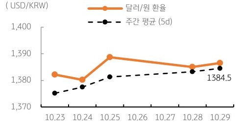 달러/원 환율 주간 추이