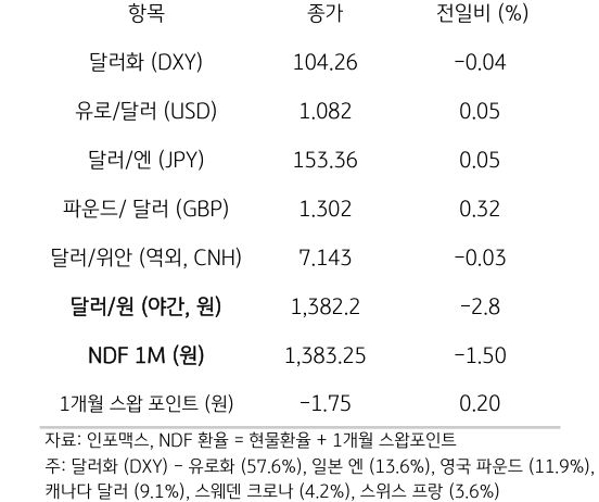 주요 통화 전일 동향