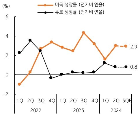 22년 1분기 부터 24년 3분기까지 '미국 경제성장률'과 '유로 경제성장률'의 흐름을 그래프로 정리하였다.