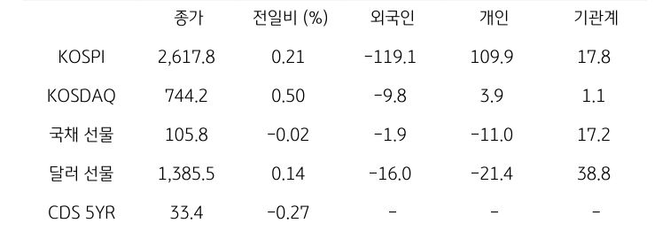 '국내 금융시장' 및 시장별 수급 동향에 대해 나타내는 표이다. KOSPI, KOSDAQ, 국채 선물, 달러 선물의 금융시장, 주체별 수급을 보여준다. 금융시장에서는 종가와 전일비를 주체별 수급은 십억원 단위로 외국인, 개인, 기관계의 수급 동향을 보여준다.