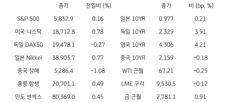 '글로벌 금융시장 동향'에 대해 나타내는 표이다. S&P 500, 미국 나스닥, 독일 DAX30, 일본 Nikkei, 중국 상해, 홍콩 항셍, 인도 센섹스 지수의 종가와 전일비를 보여준다. 그리고 일본, 독일, 영국, 중국의 10년물과 WIT근월물, LME 구리, 금 근월물의 종가를 보여주고 있다.'글로벌 금융시장 동향'에 대해 나타내는 표이다. S&P 500, 미국 나스닥, 독일 DAX30, 일본 Nikkei, 중국 상해, 홍콩 항셍, 인도 센섹스 지수의 종가와 전일비를 보여준다. 그리고 일본, 독일, 영국, 중국의 10년물과 WIT근월물, LME 구리, 금 근월물의 종가를 보여주고 있다.