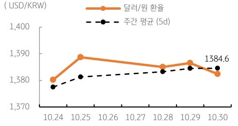 달러/원 환율 주간 추이