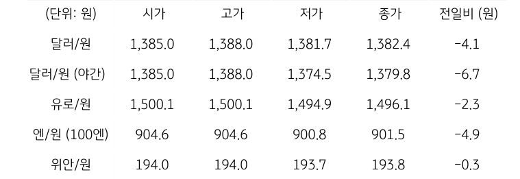 국내 외환 시장 동향