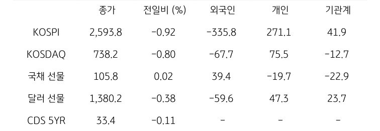 국내 금융시장 및 시장별 수급 동향