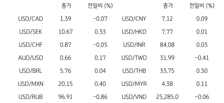 글로벌 주요 통화 동향