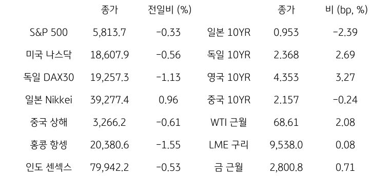 글로벌 금융시장 동향