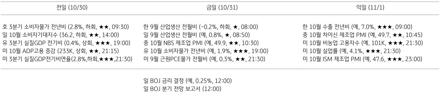 주요 경제지표 일정