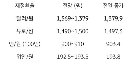 금일 주요 환율 전망