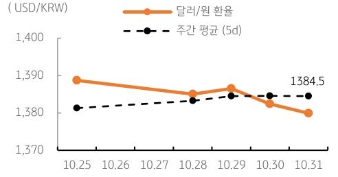 달러/원 환율 주간 추이