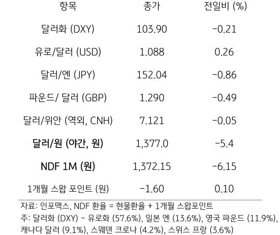 주요 통화 전일 동향