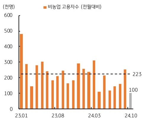 23년 1월 부터 24년 10월까지 '미국' 10월 '비농업 고용자수'의 흐름을 그래프로 정리하였다.