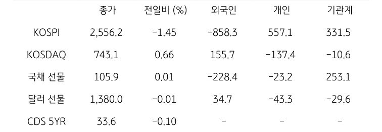 국내 금융시장 및 시장별 수급 동향