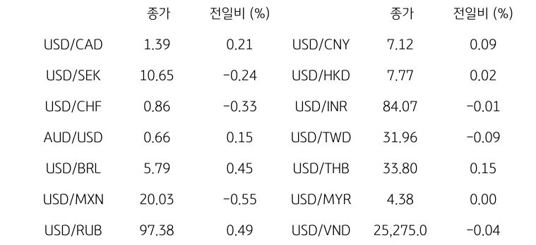 글로벌 주요 통화 동향