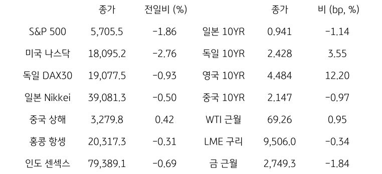 글로벌 금융시장 동향