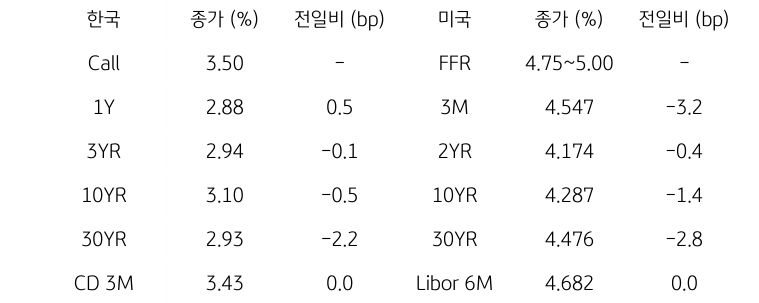 한국과 미국 채권 금리 동향