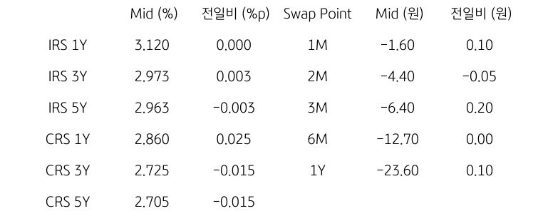 IRS/CRS 및 Swap Point