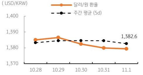 달러/원 환율 주간 추이