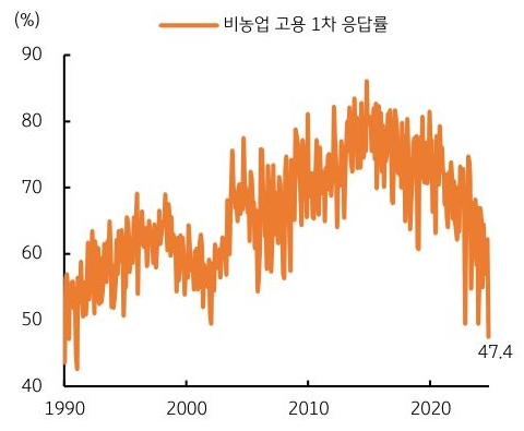 1990년 부터 2024년까지 '미국' '비농업 고용 1차 응답률'의 추이를 그래프로 정리하였다.