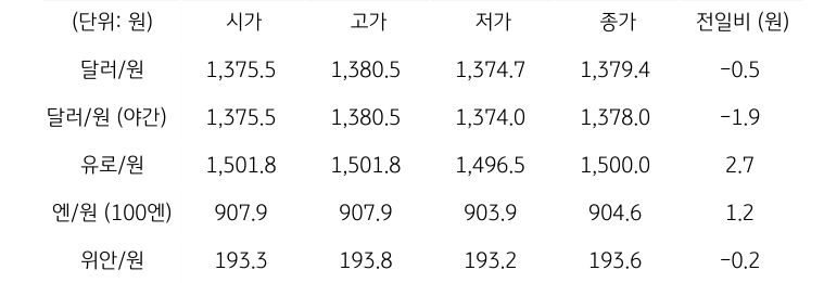 국내 외환 시장 동향