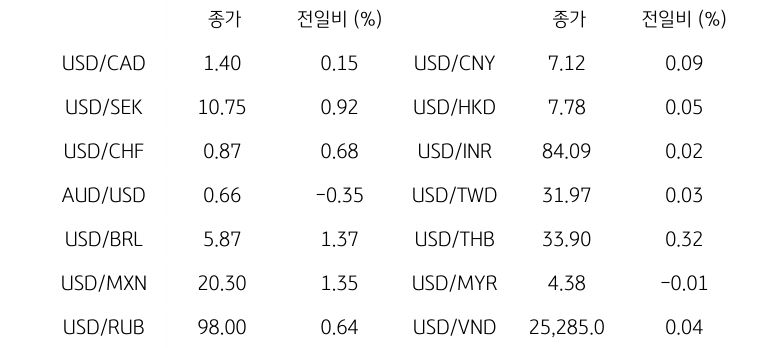 글로벌 주요 통화 동향