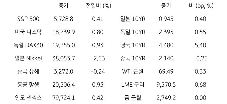 글로벌 금융시장 동향