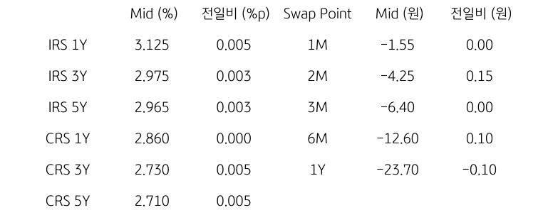 IRS/CRS 및 Swap Point