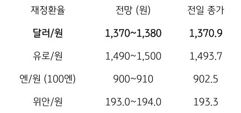 금일 주요 환율 전망