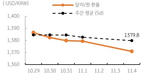 달러/원 환율 주간 추이