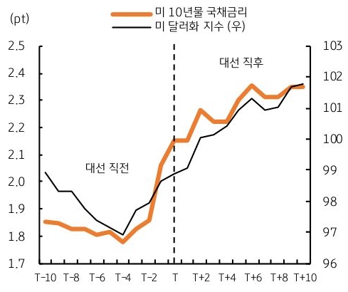 2016년 '트럼프' 당선 당시 시간 별로 '미 달러화 지수' 및 '달러/원 환율'의 흐름을 그래프로 정리하였다.