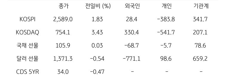 국내 금융시장 및 시장별 수급 동향